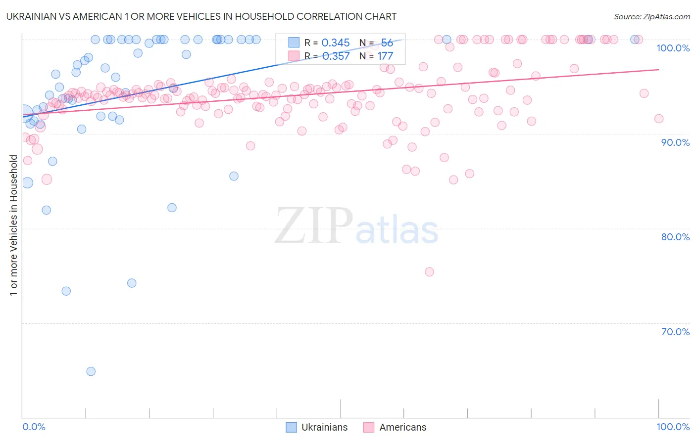 Ukrainian vs American 1 or more Vehicles in Household