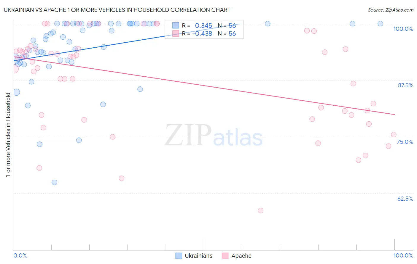 Ukrainian vs Apache 1 or more Vehicles in Household