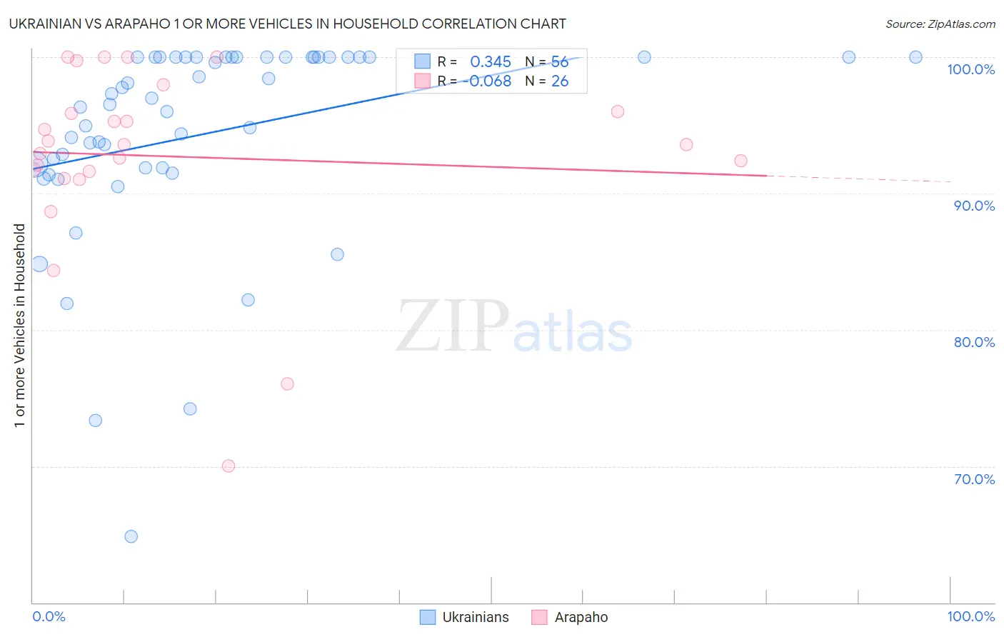 Ukrainian vs Arapaho 1 or more Vehicles in Household