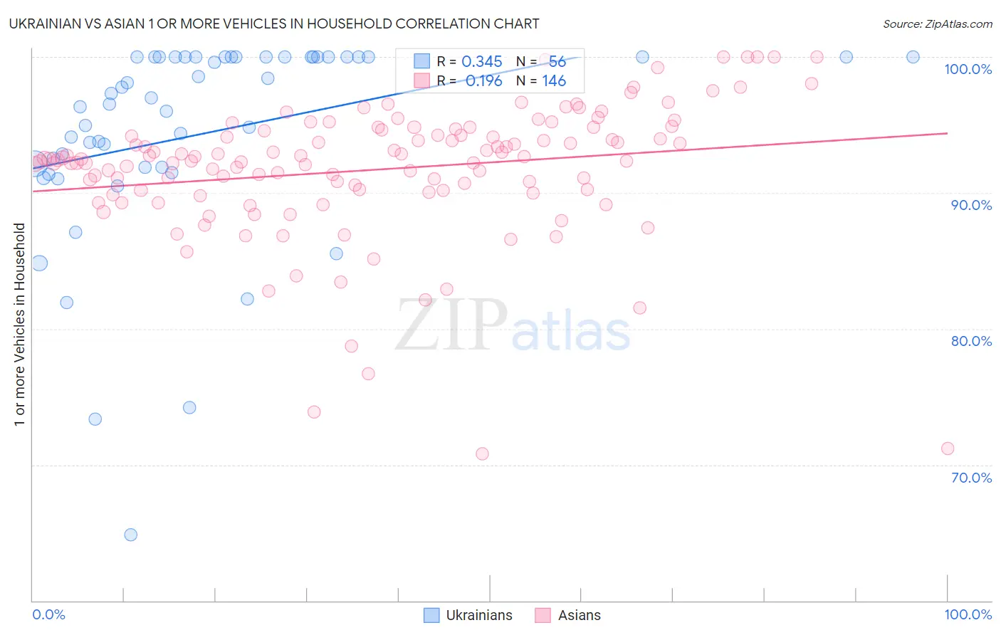 Ukrainian vs Asian 1 or more Vehicles in Household