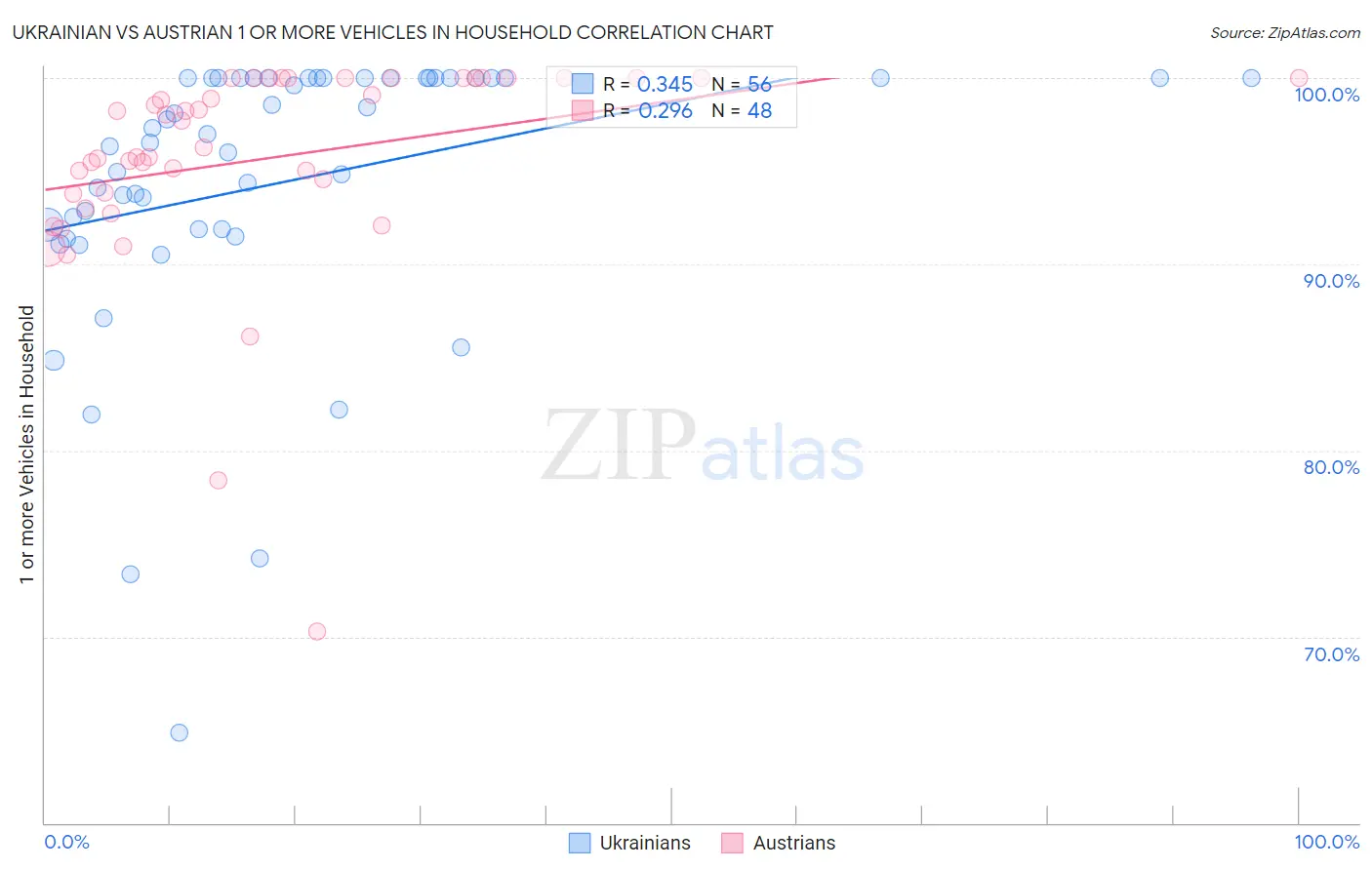 Ukrainian vs Austrian 1 or more Vehicles in Household