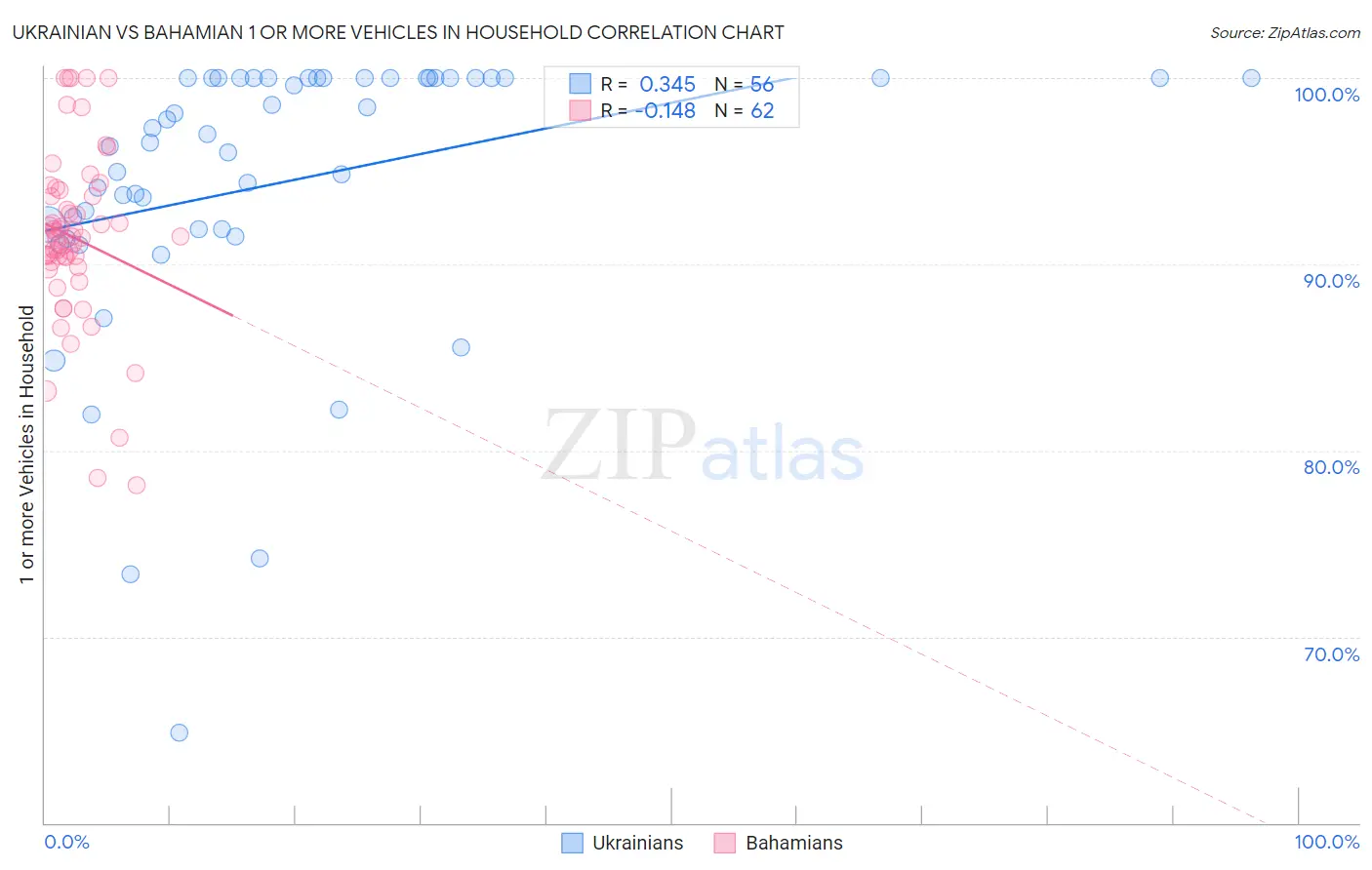 Ukrainian vs Bahamian 1 or more Vehicles in Household