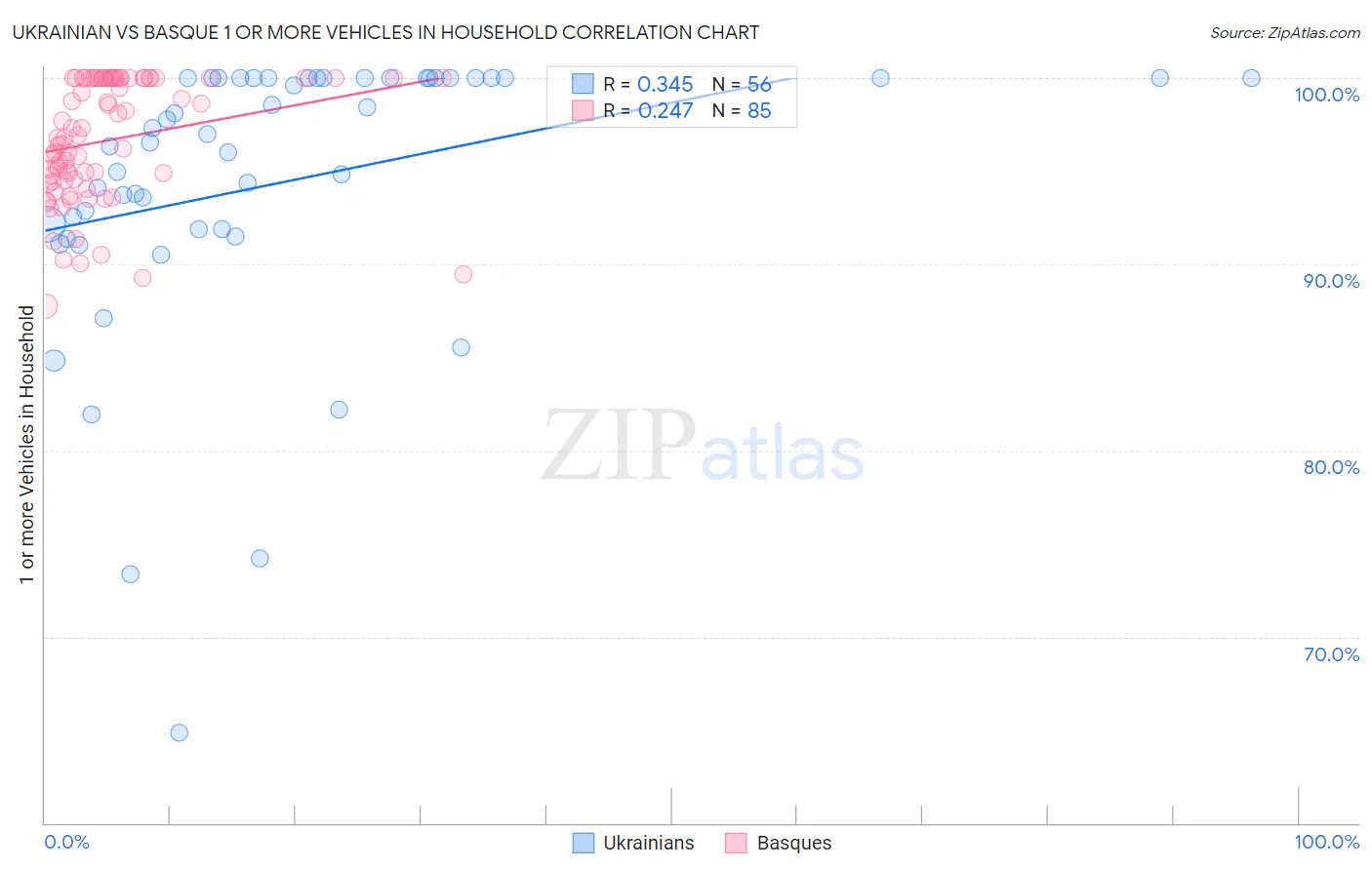 Ukrainian vs Basque 1 or more Vehicles in Household