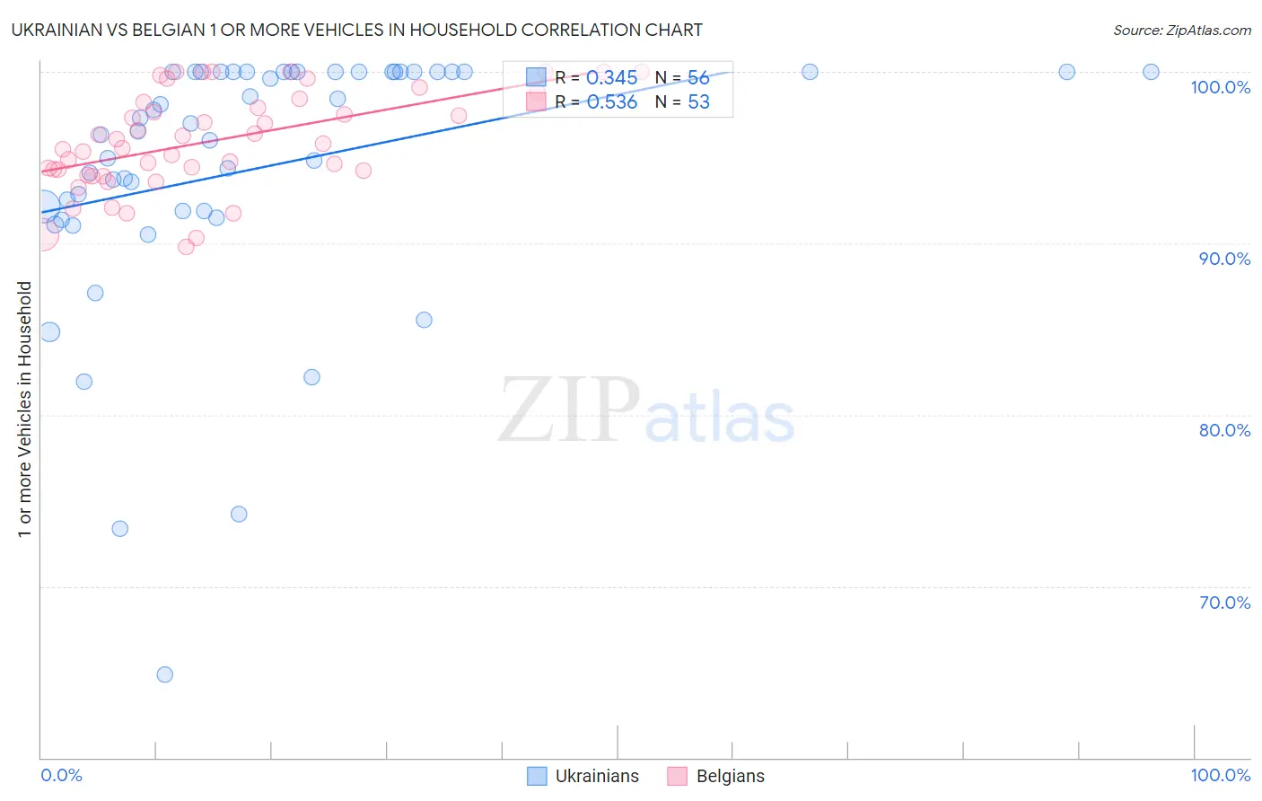 Ukrainian vs Belgian 1 or more Vehicles in Household