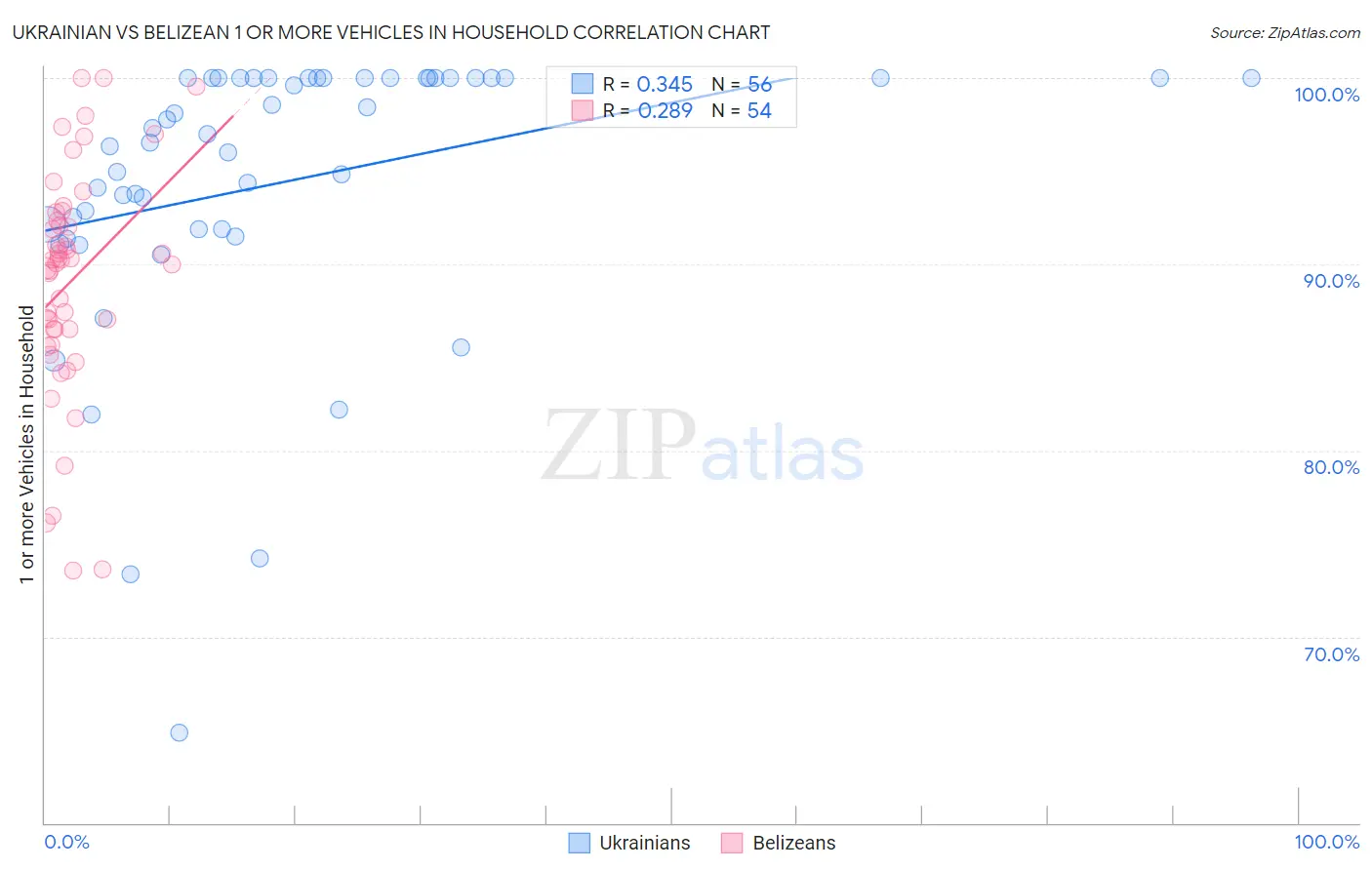 Ukrainian vs Belizean 1 or more Vehicles in Household