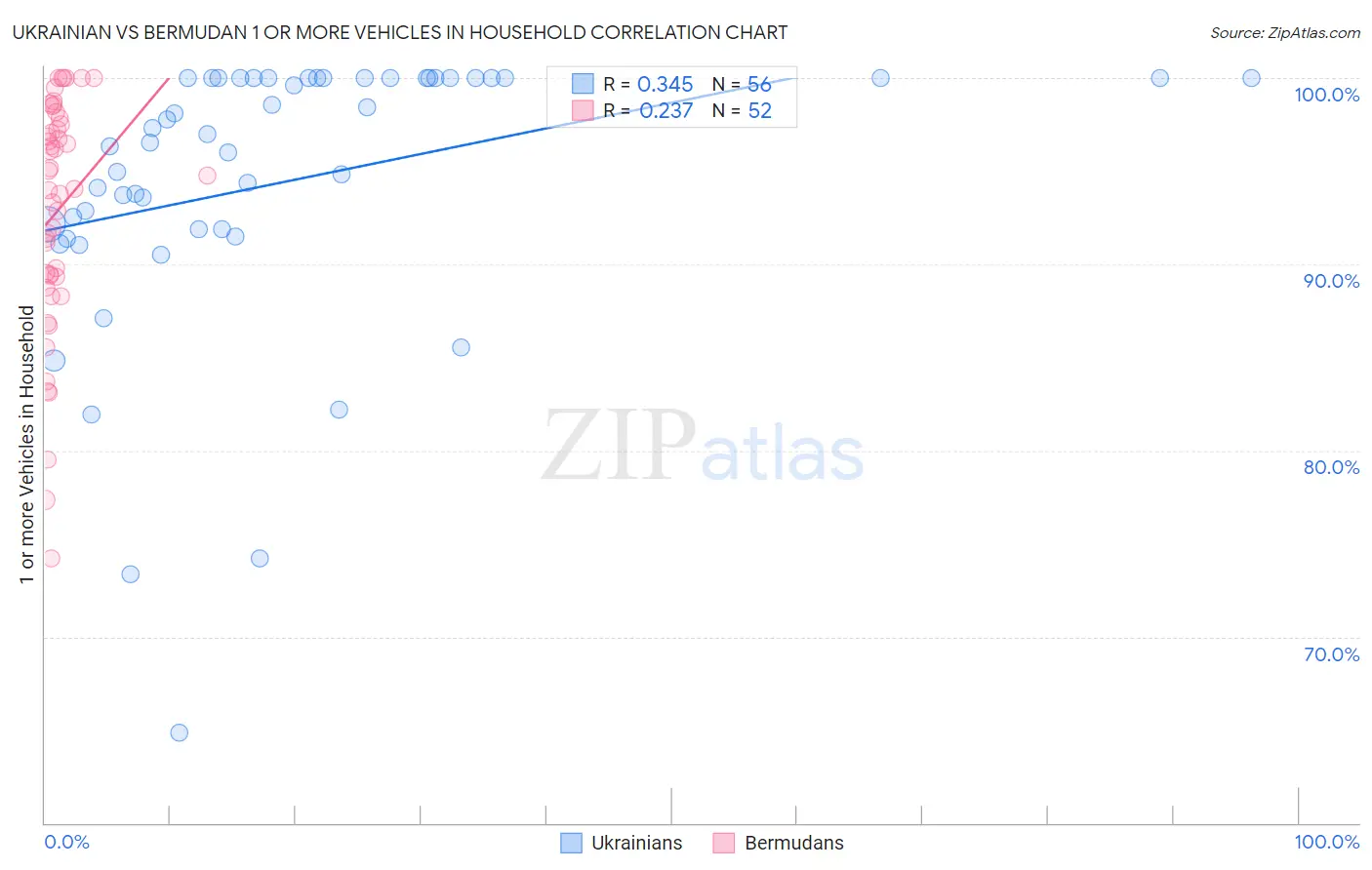 Ukrainian vs Bermudan 1 or more Vehicles in Household