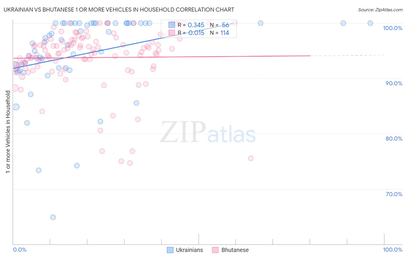 Ukrainian vs Bhutanese 1 or more Vehicles in Household