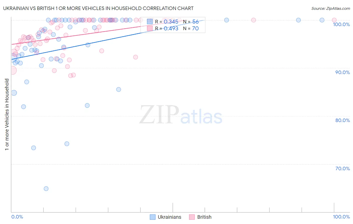 Ukrainian vs British 1 or more Vehicles in Household