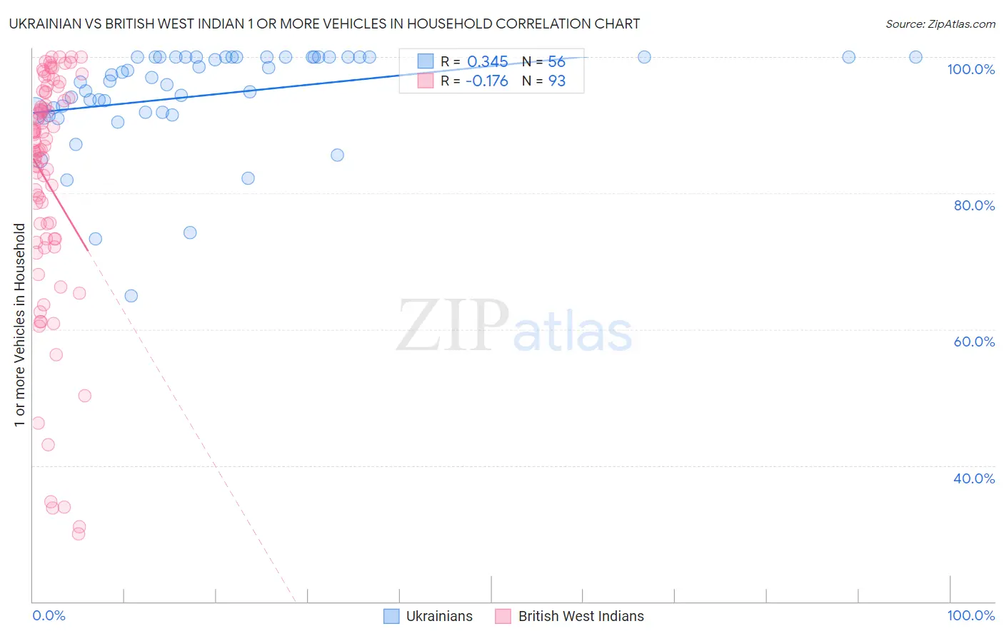 Ukrainian vs British West Indian 1 or more Vehicles in Household