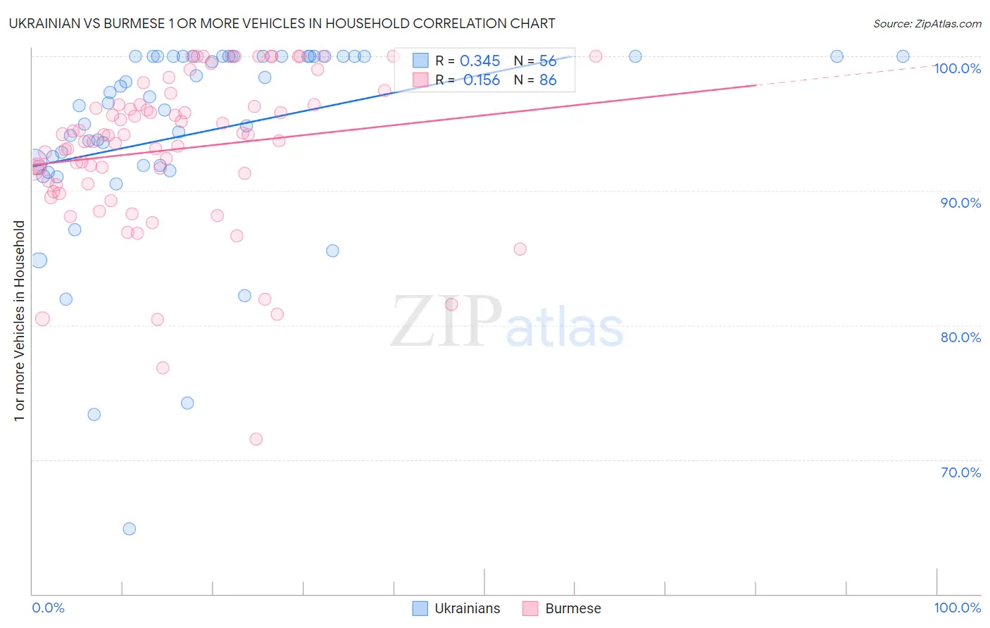 Ukrainian vs Burmese 1 or more Vehicles in Household