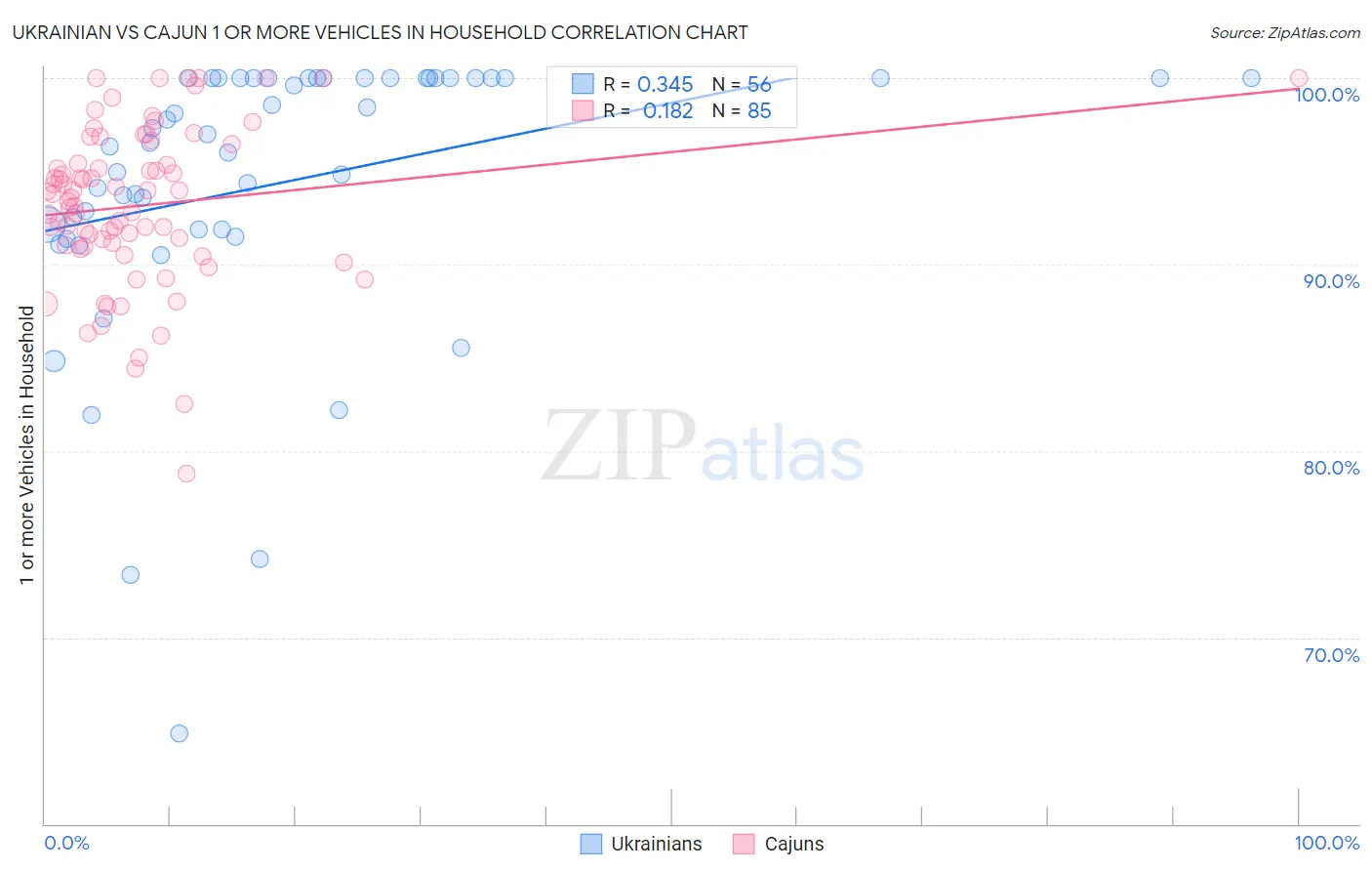 Ukrainian vs Cajun 1 or more Vehicles in Household