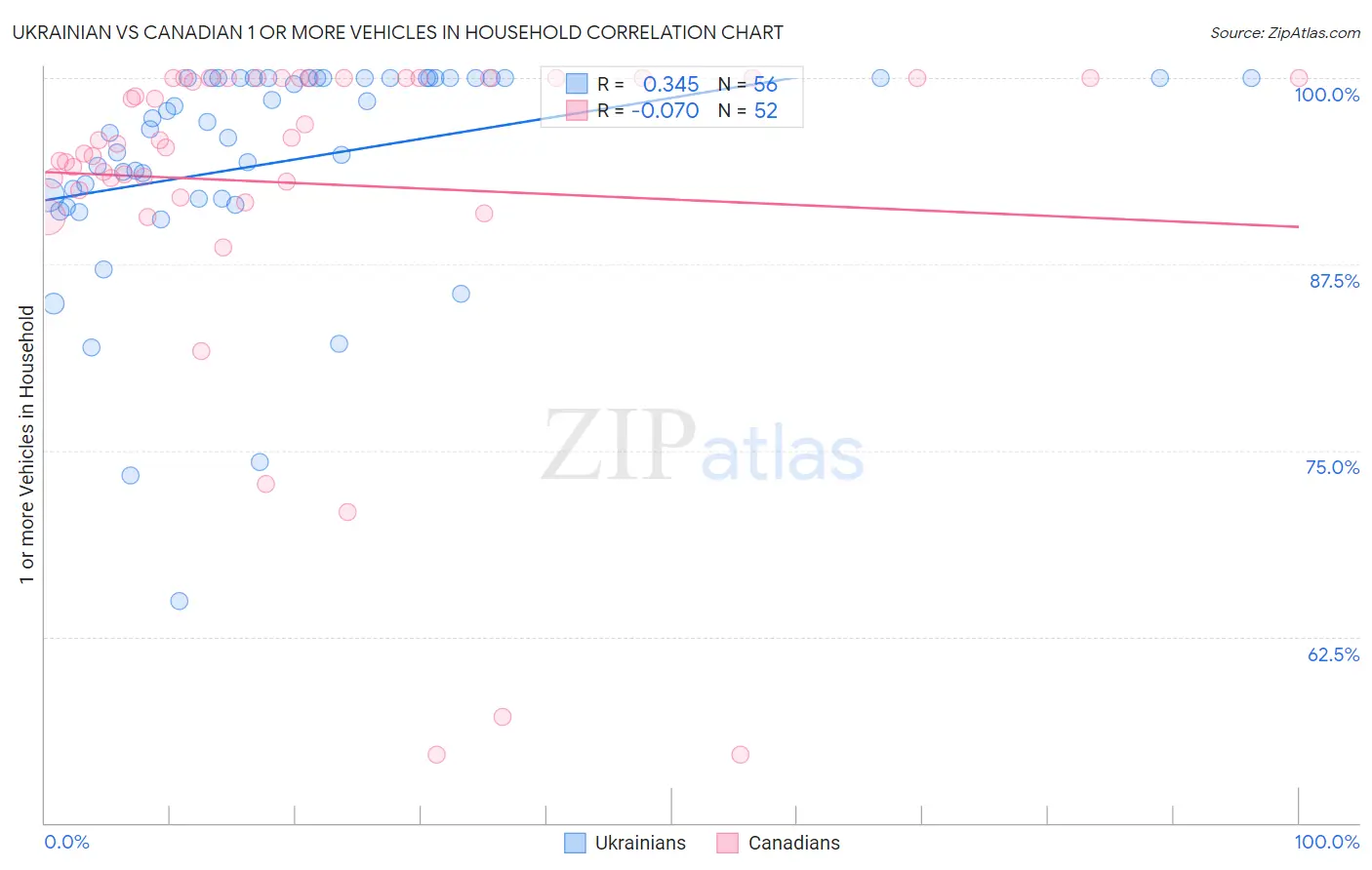 Ukrainian vs Canadian 1 or more Vehicles in Household