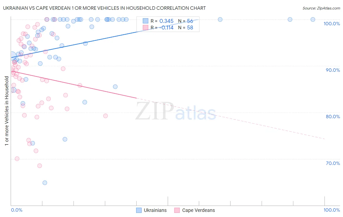 Ukrainian vs Cape Verdean 1 or more Vehicles in Household