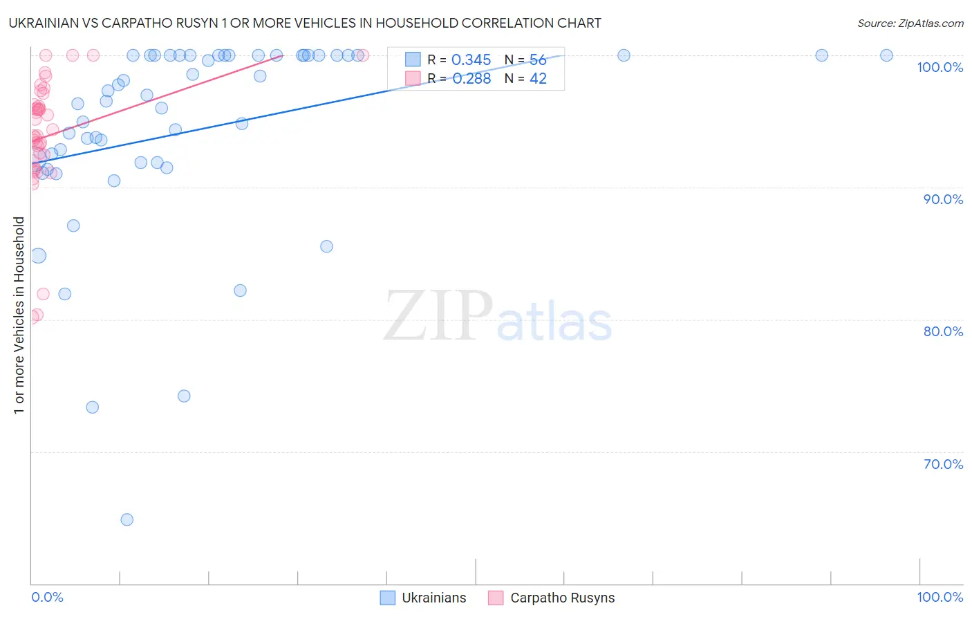 Ukrainian vs Carpatho Rusyn 1 or more Vehicles in Household