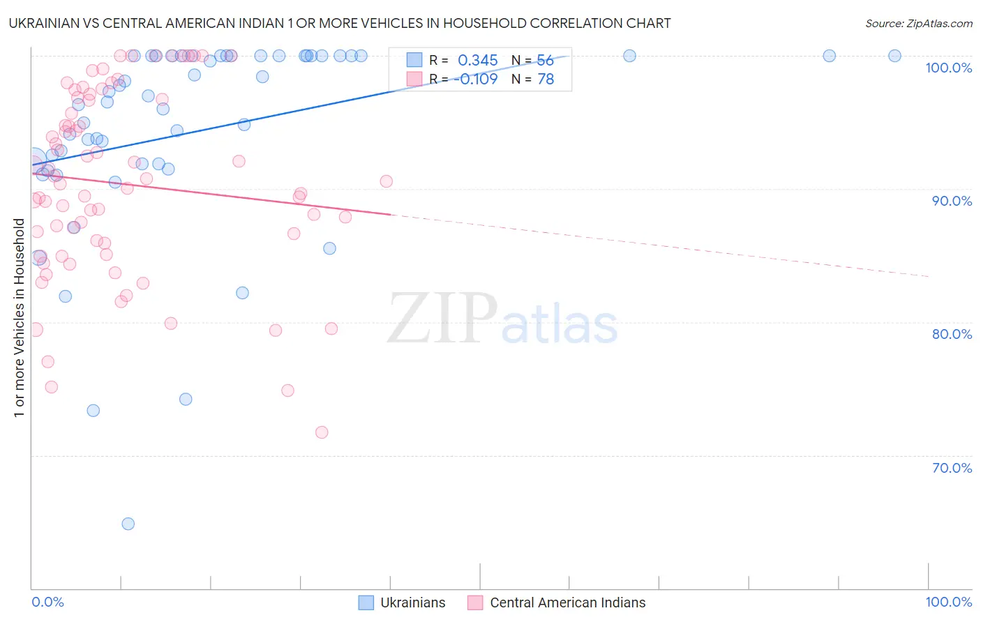 Ukrainian vs Central American Indian 1 or more Vehicles in Household