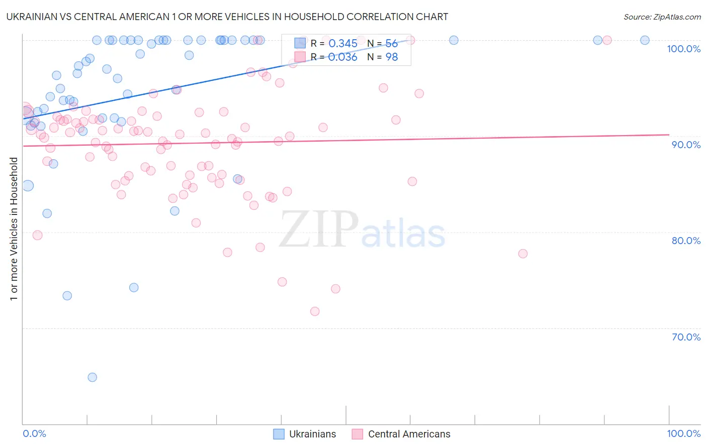 Ukrainian vs Central American 1 or more Vehicles in Household