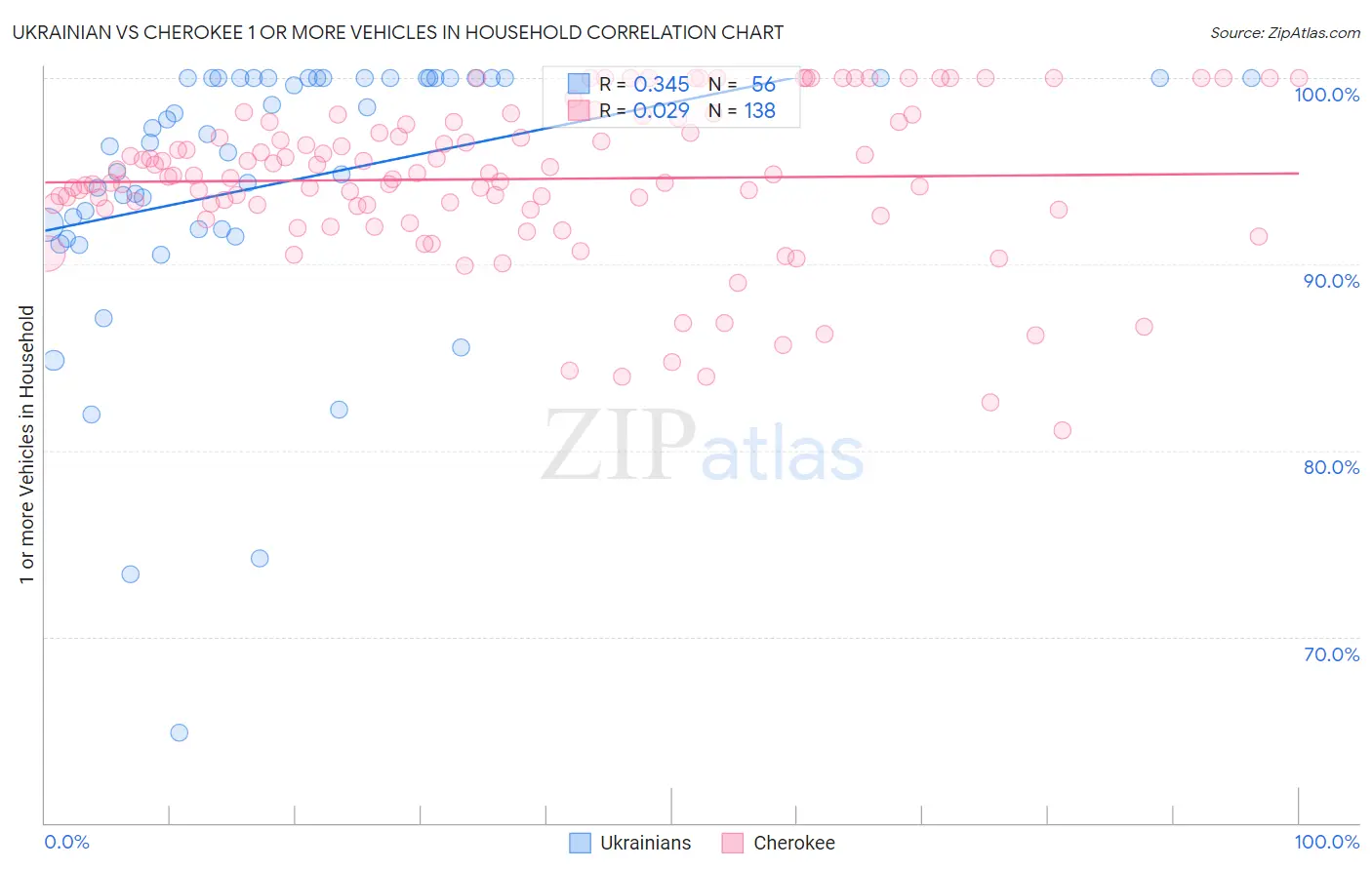 Ukrainian vs Cherokee 1 or more Vehicles in Household