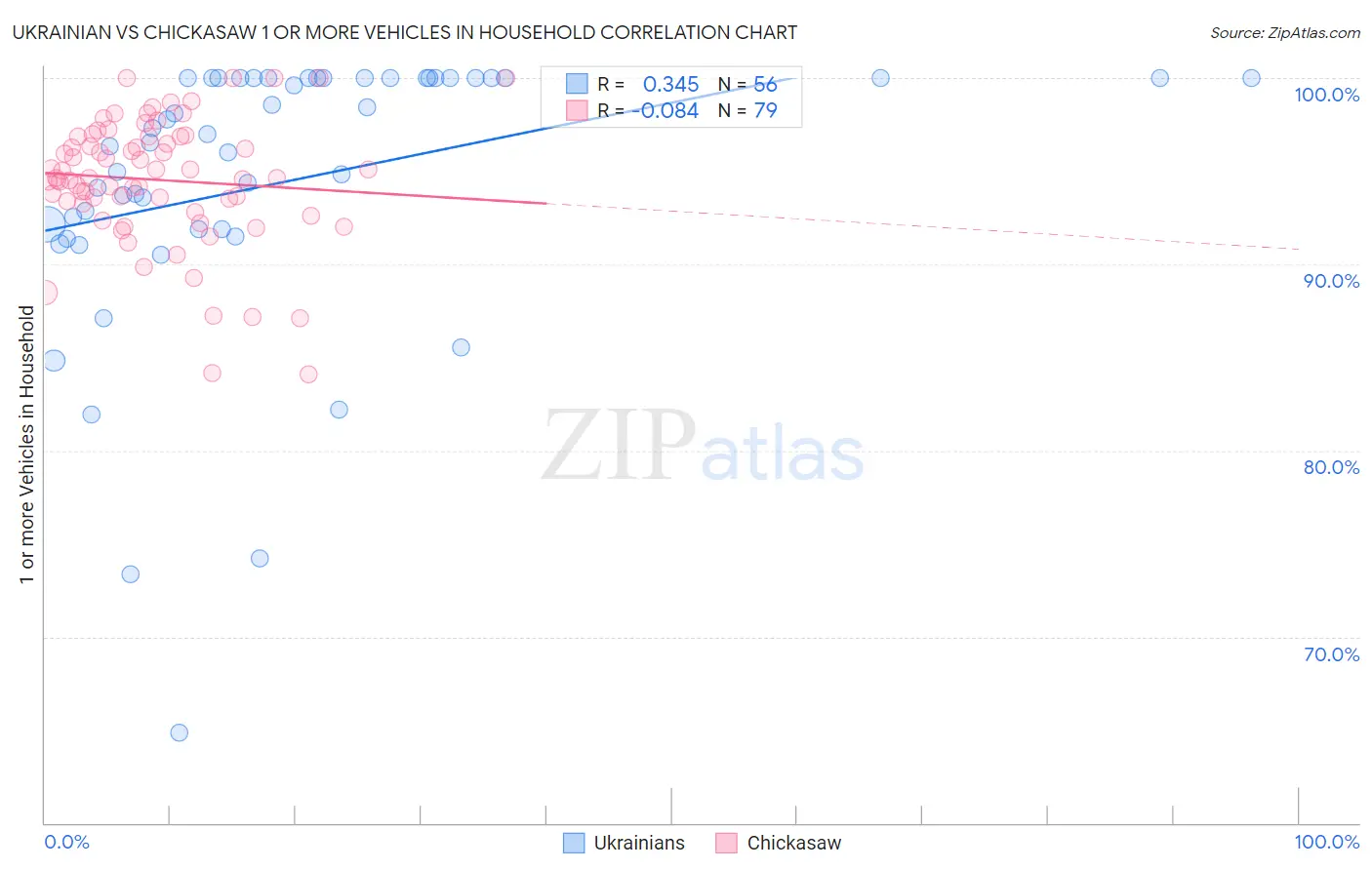 Ukrainian vs Chickasaw 1 or more Vehicles in Household