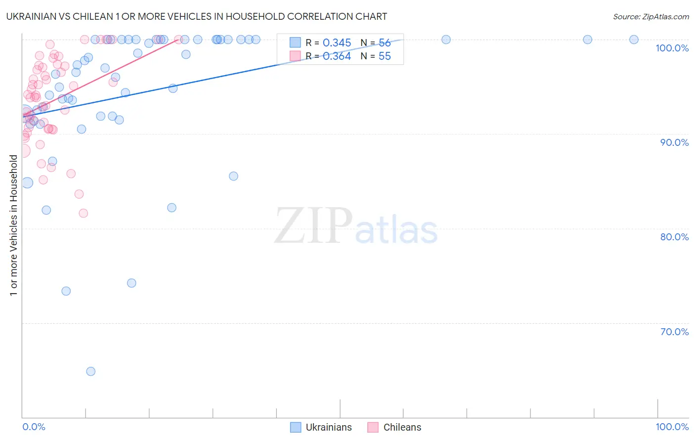 Ukrainian vs Chilean 1 or more Vehicles in Household