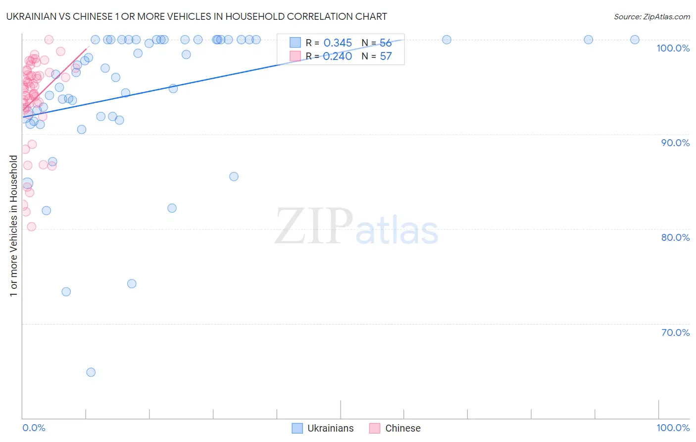 Ukrainian vs Chinese 1 or more Vehicles in Household