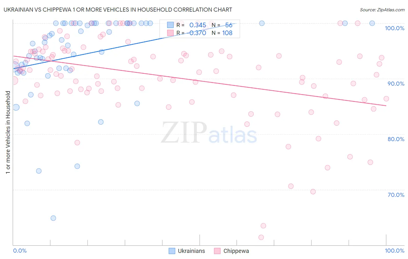 Ukrainian vs Chippewa 1 or more Vehicles in Household