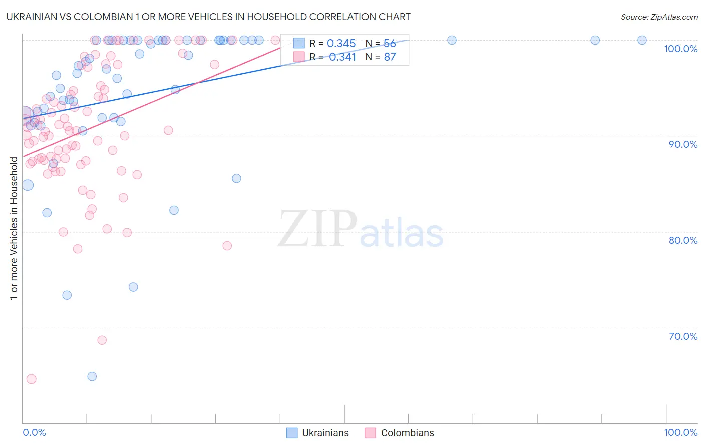 Ukrainian vs Colombian 1 or more Vehicles in Household