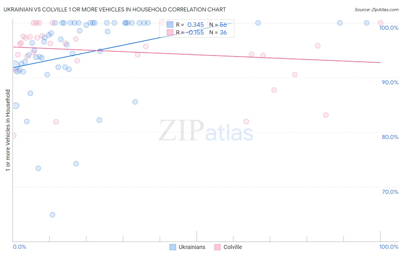 Ukrainian vs Colville 1 or more Vehicles in Household