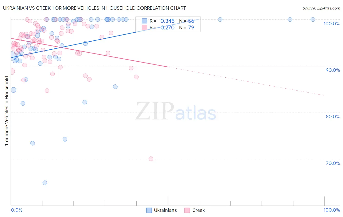 Ukrainian vs Creek 1 or more Vehicles in Household