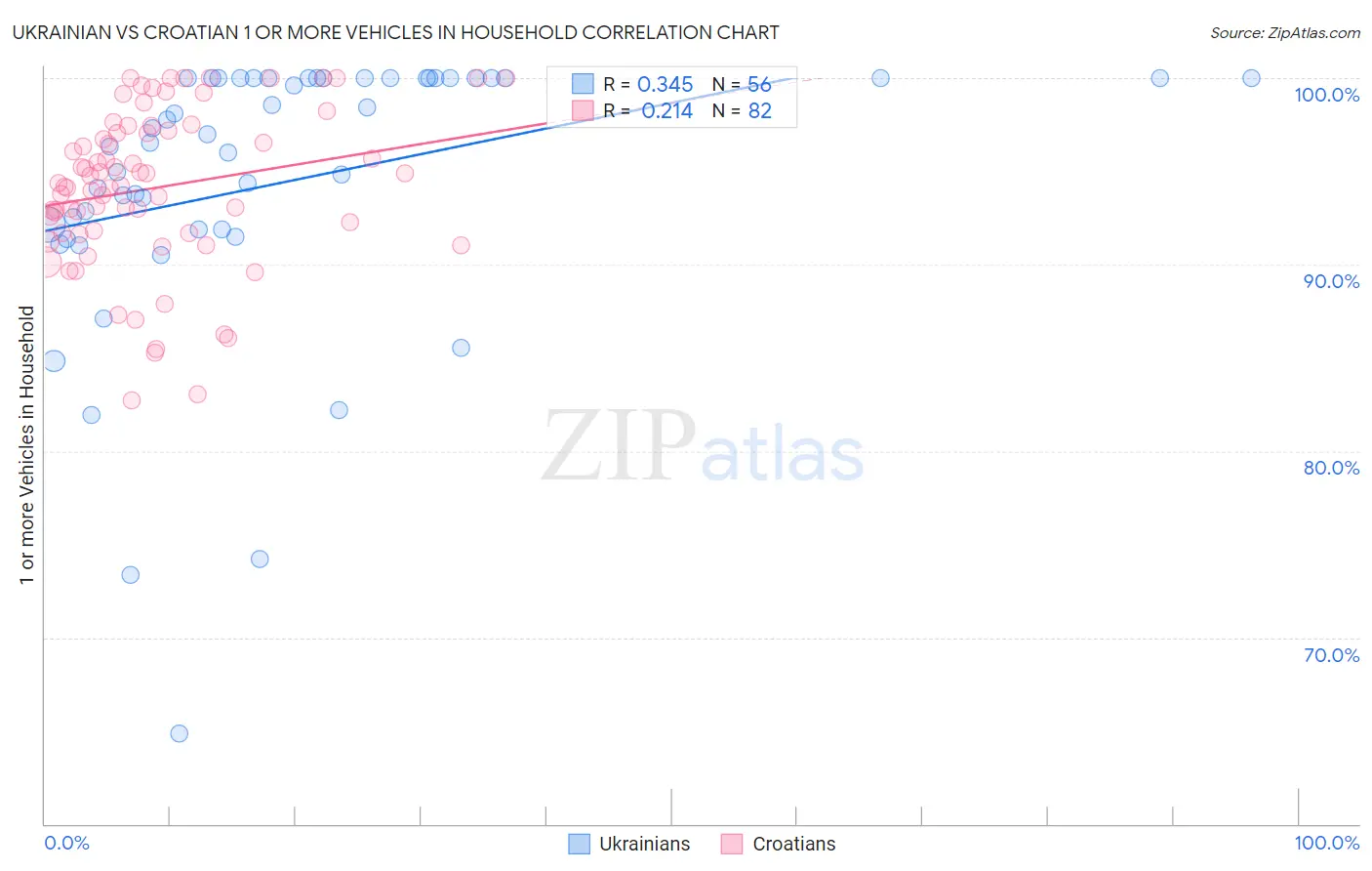 Ukrainian vs Croatian 1 or more Vehicles in Household