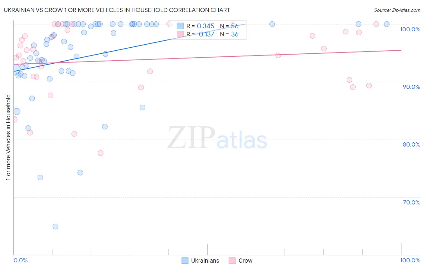 Ukrainian vs Crow 1 or more Vehicles in Household
