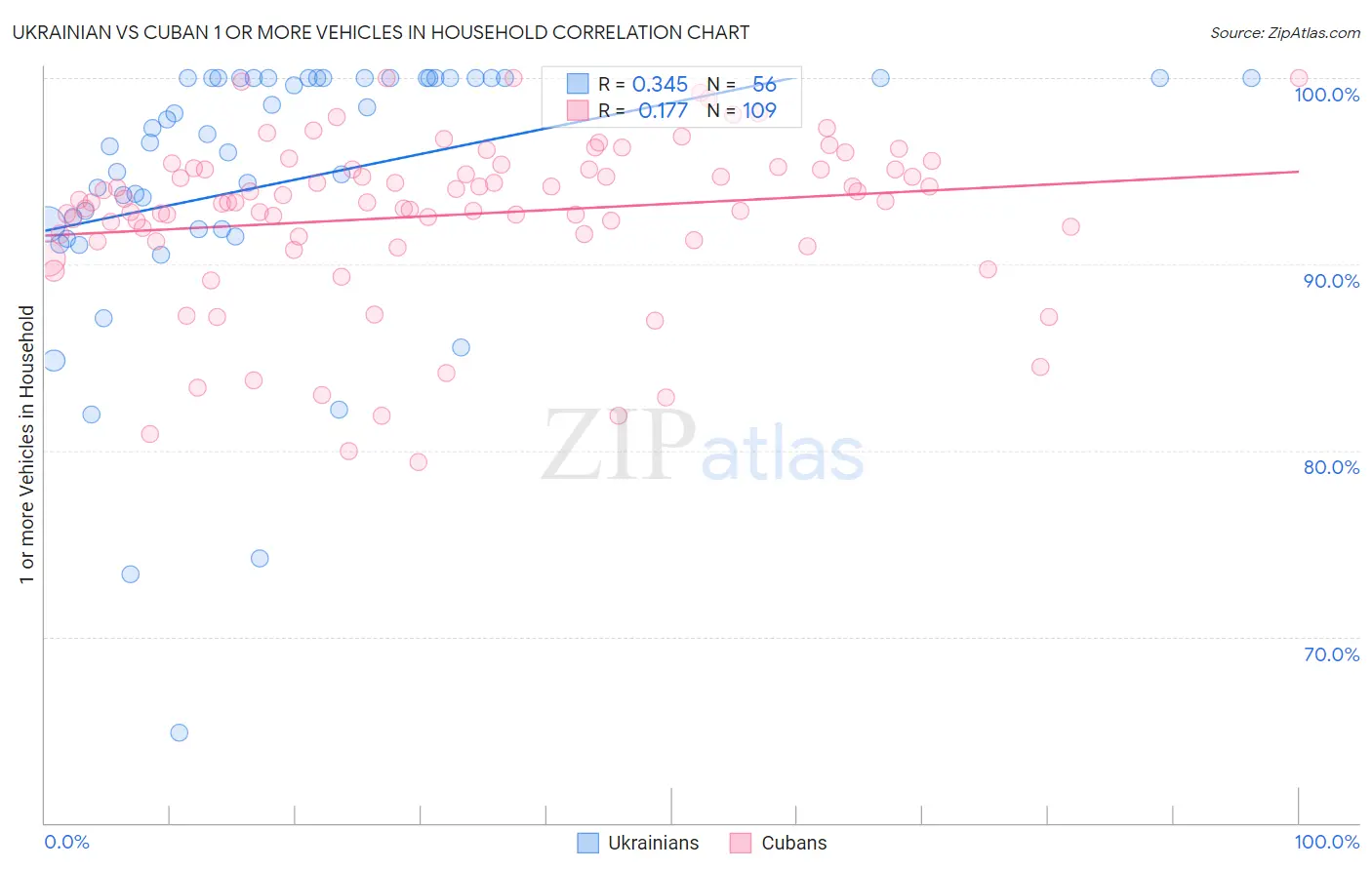 Ukrainian vs Cuban 1 or more Vehicles in Household