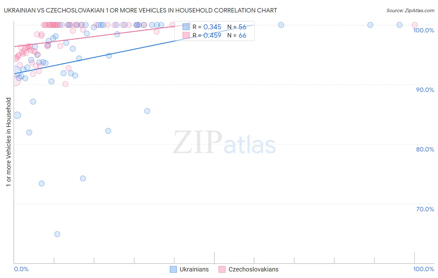 Ukrainian vs Czechoslovakian 1 or more Vehicles in Household