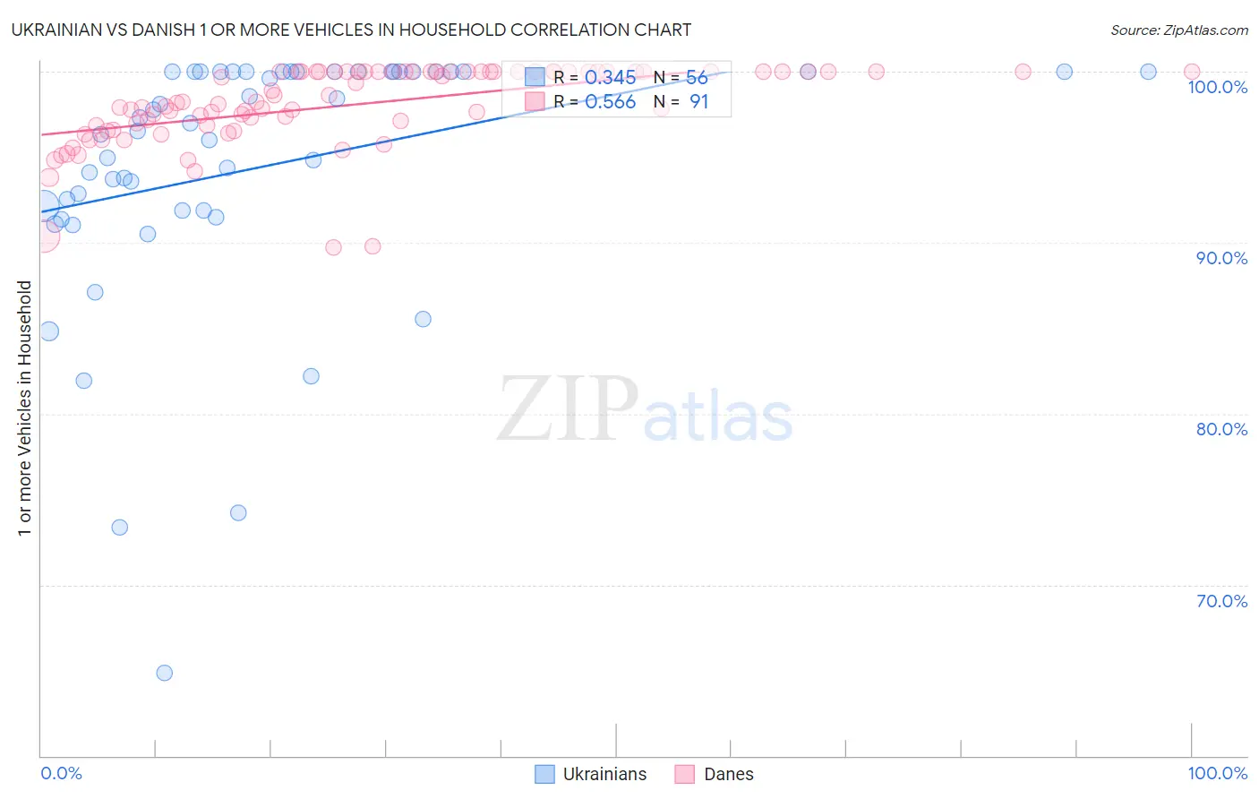 Ukrainian vs Danish 1 or more Vehicles in Household