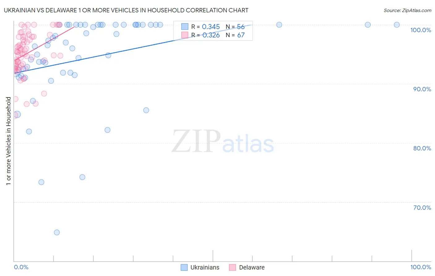 Ukrainian vs Delaware 1 or more Vehicles in Household