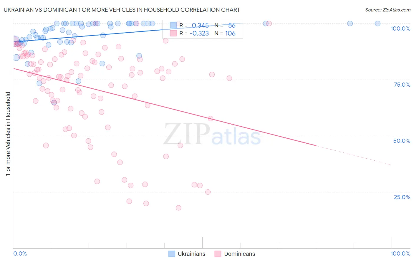 Ukrainian vs Dominican 1 or more Vehicles in Household