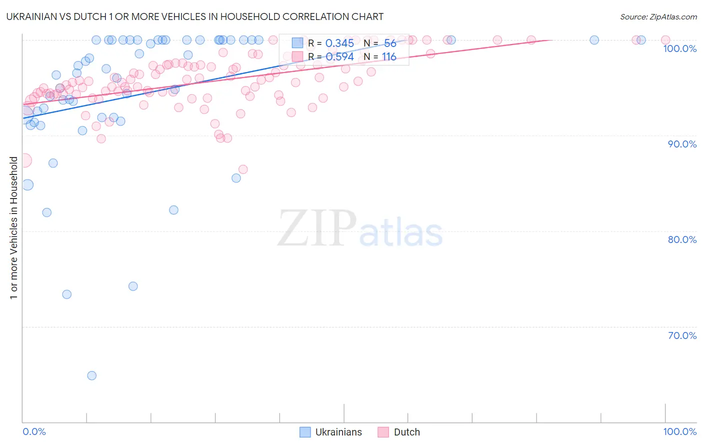 Ukrainian vs Dutch 1 or more Vehicles in Household