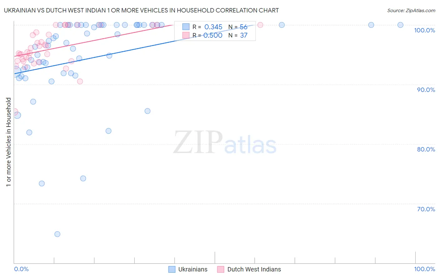 Ukrainian vs Dutch West Indian 1 or more Vehicles in Household