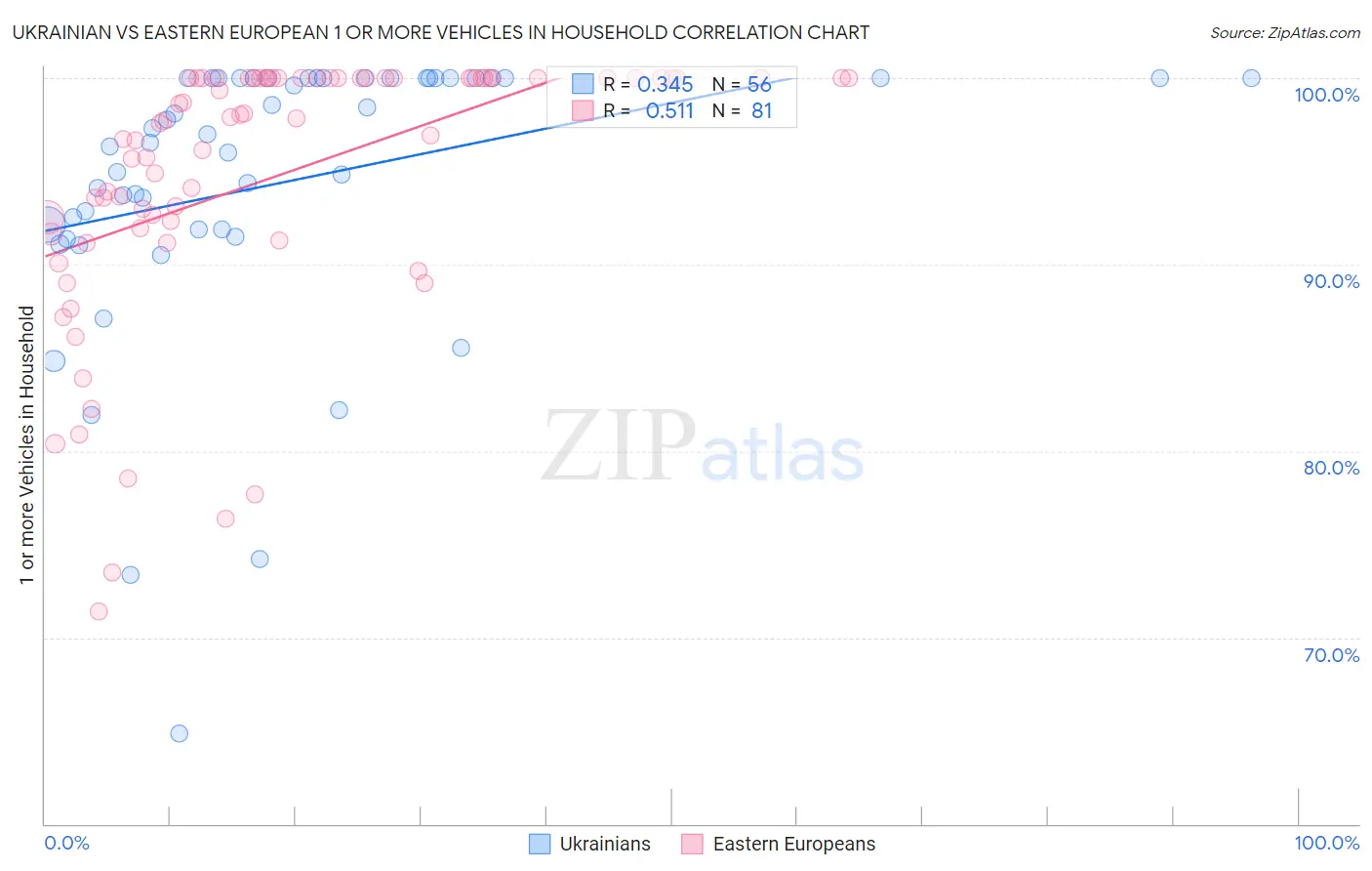 Ukrainian vs Eastern European 1 or more Vehicles in Household