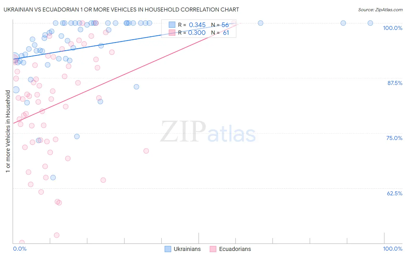 Ukrainian vs Ecuadorian 1 or more Vehicles in Household