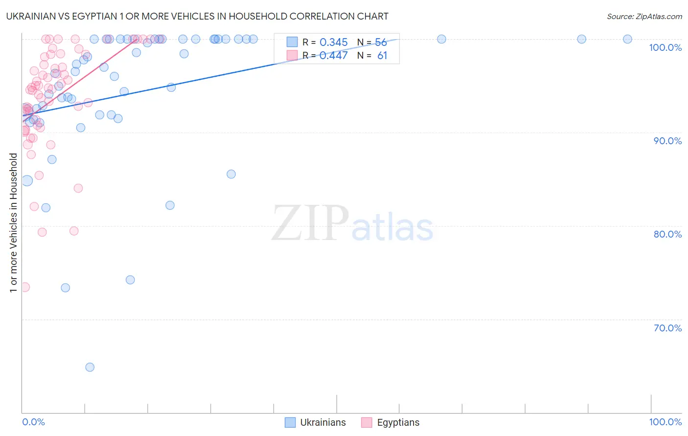 Ukrainian vs Egyptian 1 or more Vehicles in Household