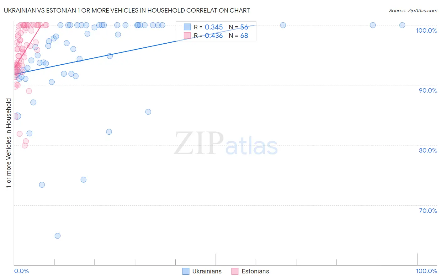 Ukrainian vs Estonian 1 or more Vehicles in Household