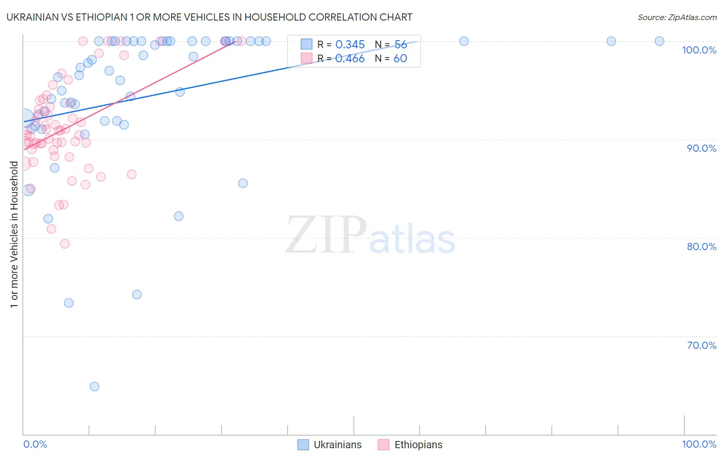 Ukrainian vs Ethiopian 1 or more Vehicles in Household