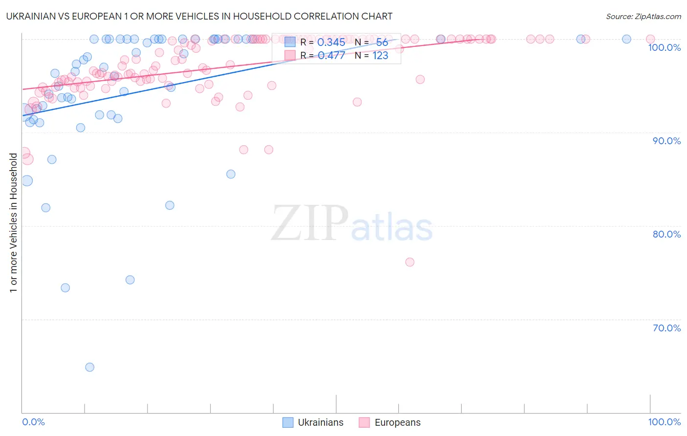 Ukrainian vs European 1 or more Vehicles in Household