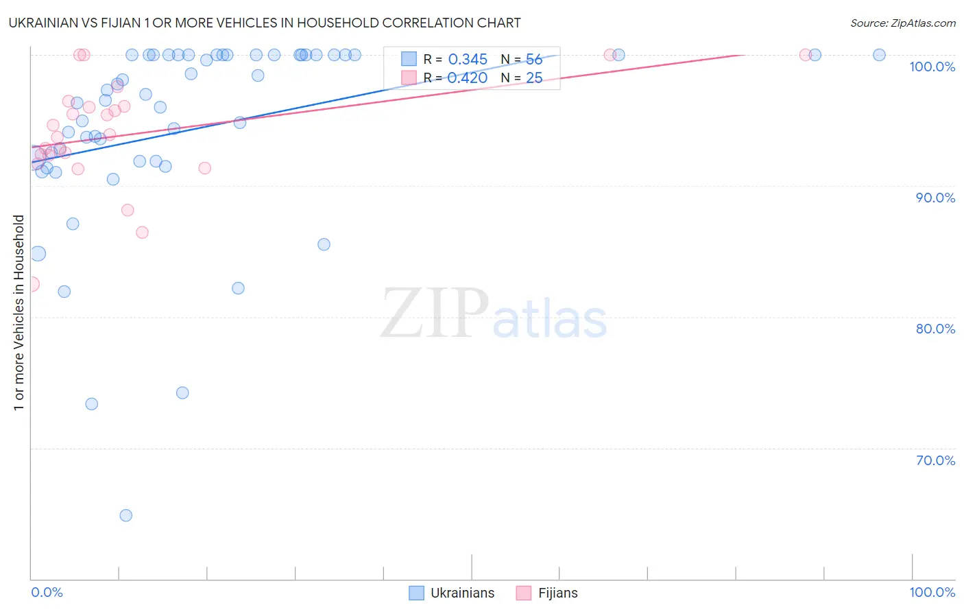 Ukrainian vs Fijian 1 or more Vehicles in Household