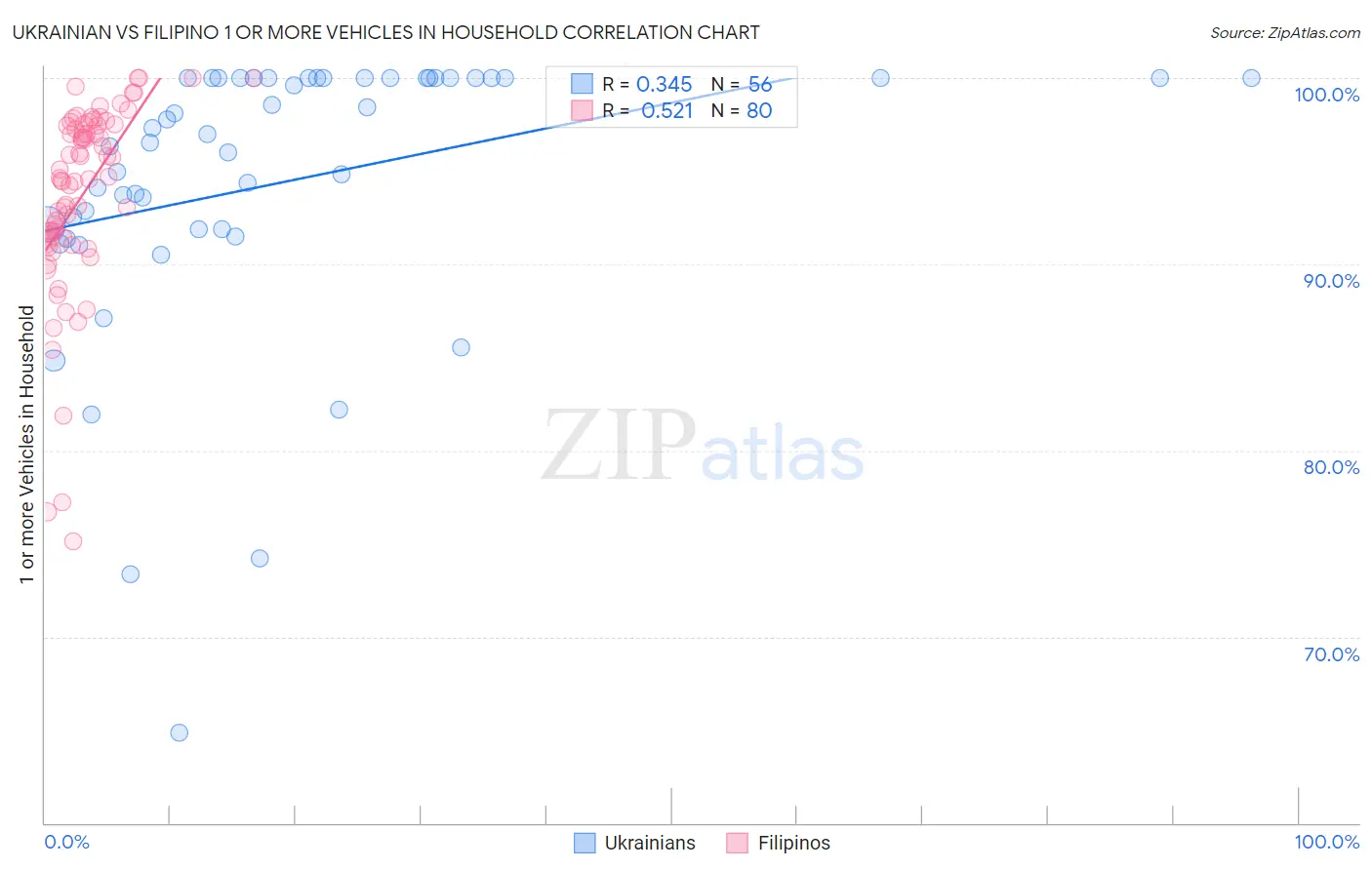 Ukrainian vs Filipino 1 or more Vehicles in Household