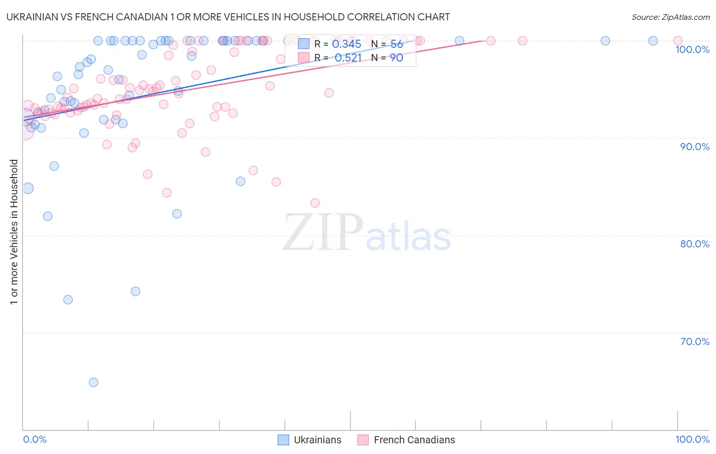 Ukrainian vs French Canadian 1 or more Vehicles in Household