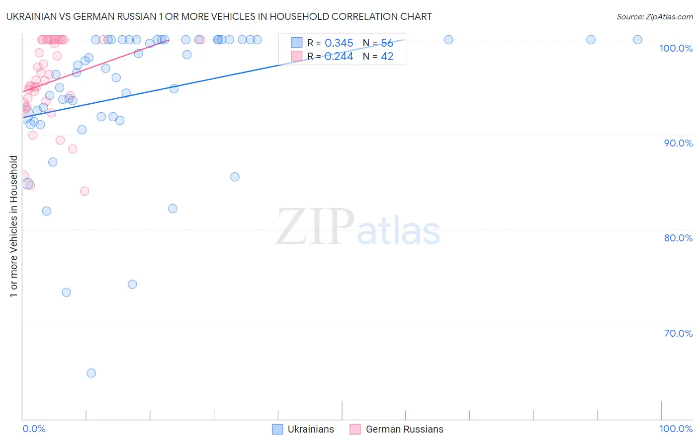 Ukrainian vs German Russian 1 or more Vehicles in Household