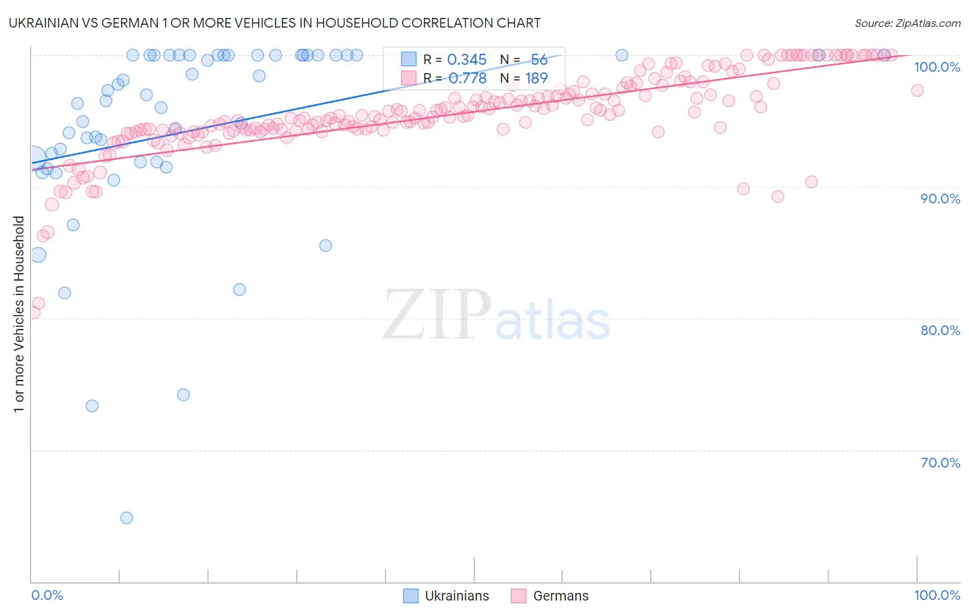 Ukrainian vs German 1 or more Vehicles in Household