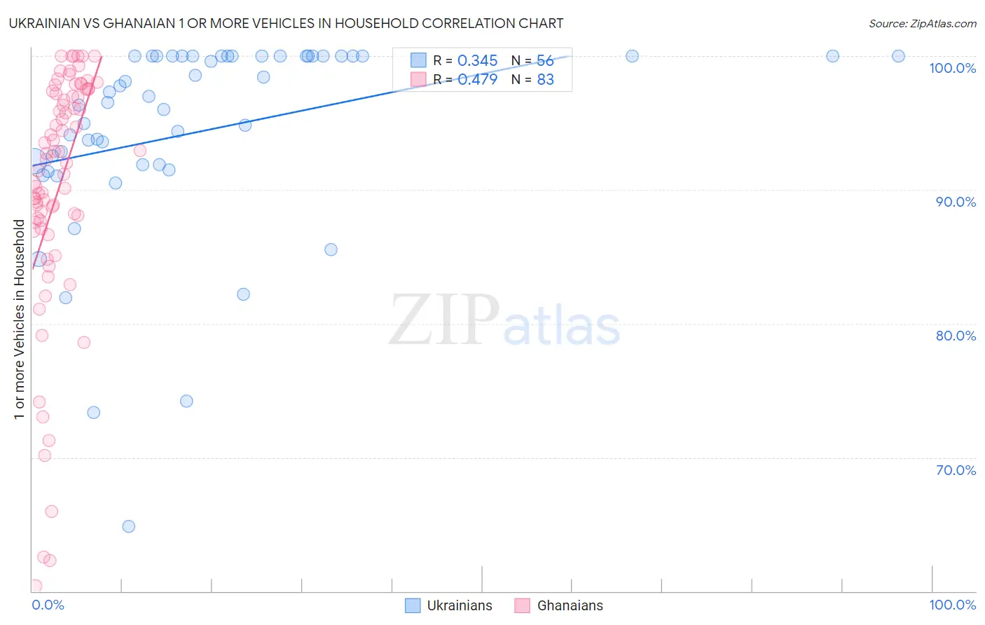 Ukrainian vs Ghanaian 1 or more Vehicles in Household