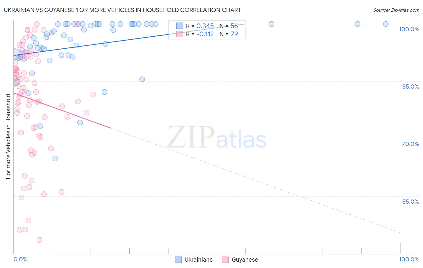 Ukrainian vs Guyanese 1 or more Vehicles in Household